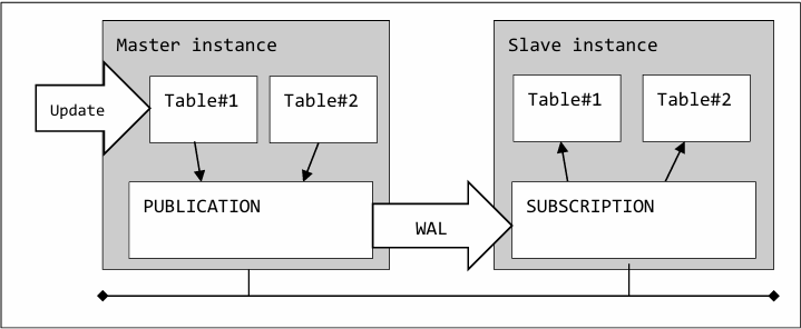 PostgreSQL 10 新特性学习-逻辑复制 - 墨天轮