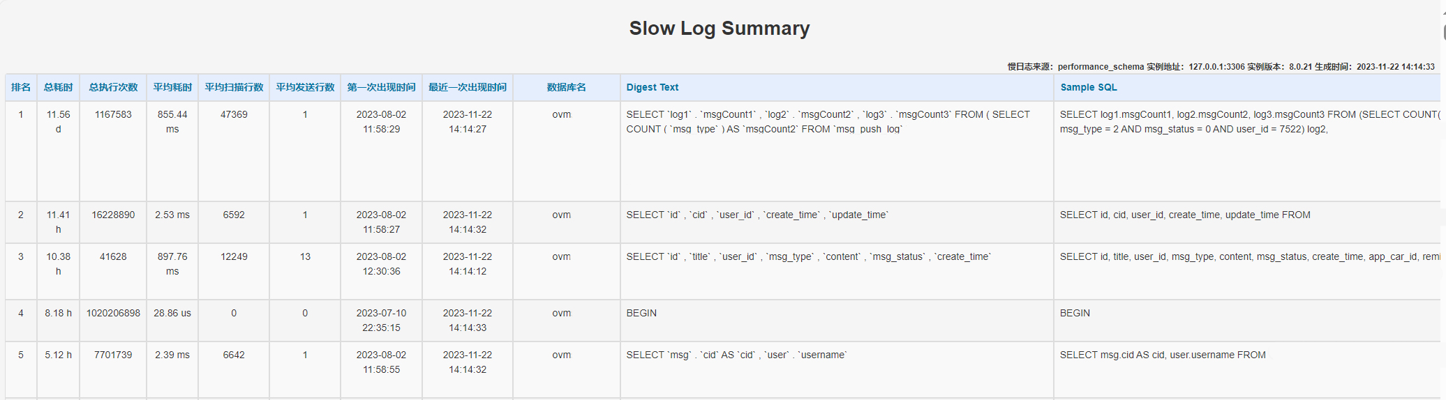 Slowlog slow log summary 
